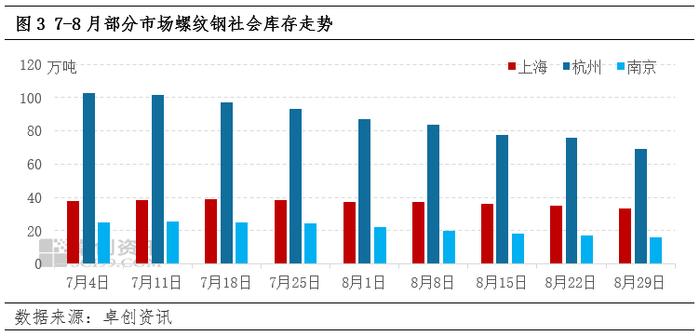 建筑钢材：江浙沪8月价格先弱后强，9月下游需求将发力