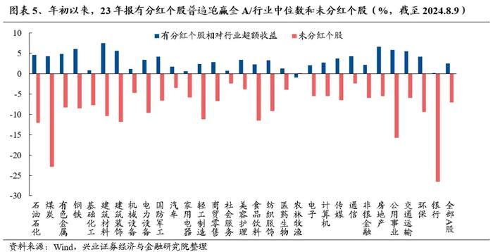 2024年中报分红情况有何变化？对市场又有何影响？