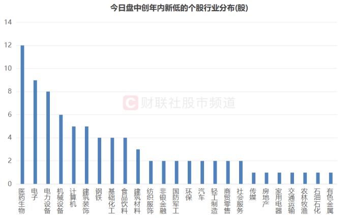 又一千亿白马闪崩！股价重回近半年前，今日80余股创年内新低，三大板块占比较高