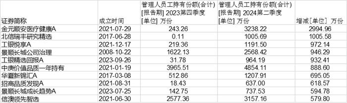 2024年中报：哪些基金获得了自家人的青睐，哪些又被抛弃？