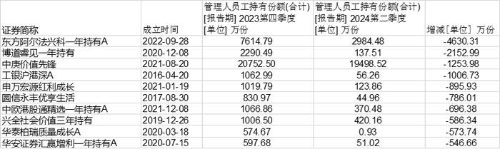 2024年中报：哪些基金获得了自家人的青睐，哪些又被抛弃？