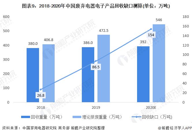 最新银回收方案！新方法能从废弃太阳能电池板中回收85%的银，回收率高达98.7%【附废弃电器电子产品处理技术赛道观察图谱】