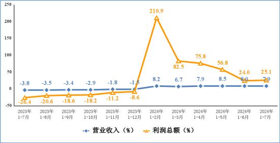 2024年1－7月份电子信息制造业运行情况