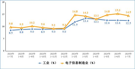 2024年1－7月份电子信息制造业运行情况