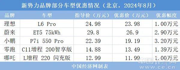 一线“战”况：换代即降价，新势力定价逻辑自成一派