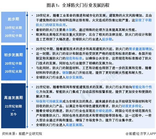 2024年全球防火门行业发展现状及趋势分析 2023年市场规模达到151亿美元【组图】