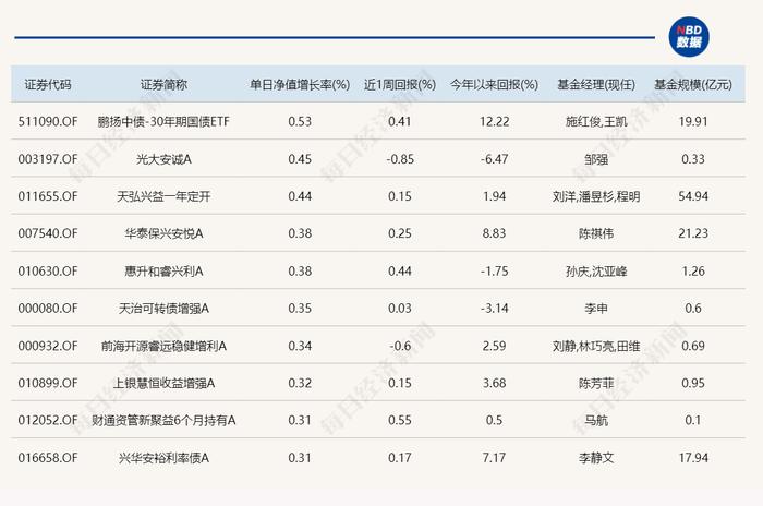 九月首个交易日，超20只基金跌超4%