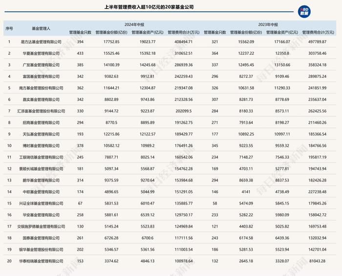 基金降费全扫描：145家基金公司管理费同比降幅超13%，部分“网红款”基金管理费减少近50%