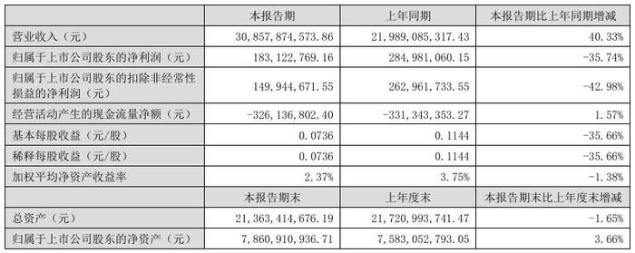 蓝色光标上半年营收308.58亿元同比增长 利润1.83亿元同比下滑