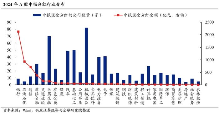 2024年中报分红情况有何变化？对市场又有何影响？