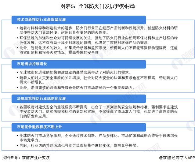 2024年全球防火门行业发展现状及趋势分析 2023年市场规模达到151亿美元【组图】