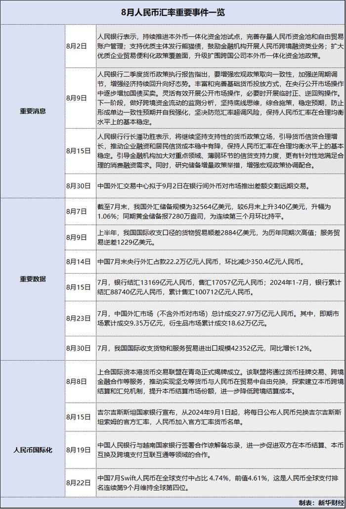 【新华解读】重回7.0时代！8月人民币汇率收复年内所有失地