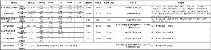 光大保德信基金多只债券基金今年以来回报超3%