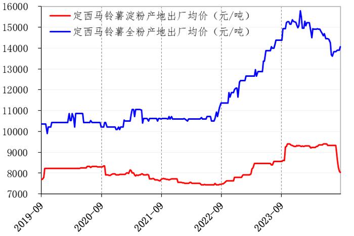 新华指数|8月定西马铃薯淀粉行情快速下滑 相对短缺的马铃薯全粉窄幅上涨