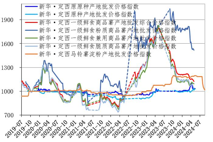 新华指数|8月定西马铃薯淀粉行情快速下滑 相对短缺的马铃薯全粉窄幅上涨