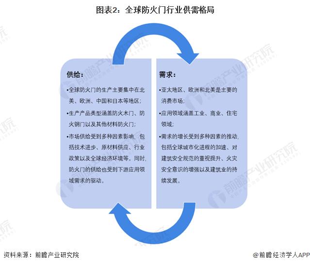 2024年全球防火门行业发展现状及趋势分析 2023年市场规模达到151亿美元【组图】