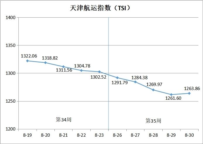 天津航运指数2024年第35周环比下跌2.97%