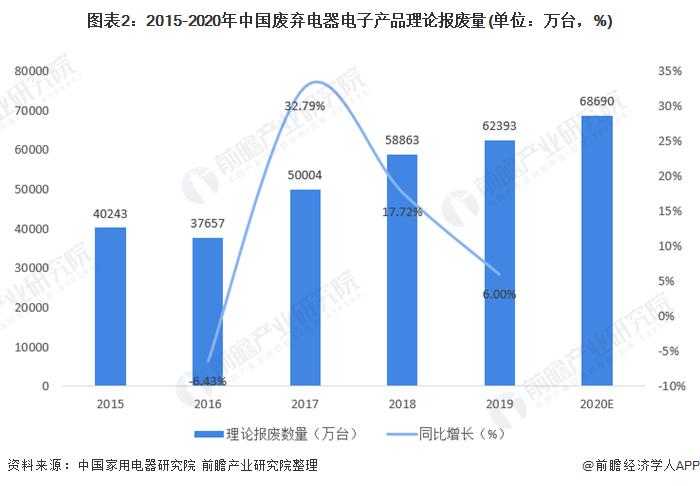 最新银回收方案！新方法能从废弃太阳能电池板中回收85%的银，回收率高达98.7%【附废弃电器电子产品处理技术赛道观察图谱】