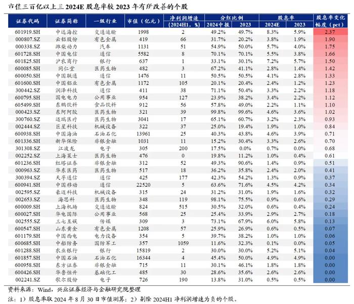 2024年中报分红情况有何变化？对市场又有何影响？