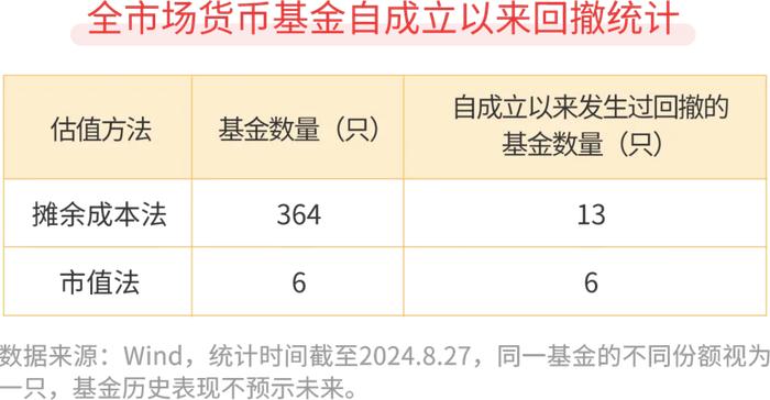 市场波动 货基为何能够安然度过？估值方式不同 投资体验大不同？