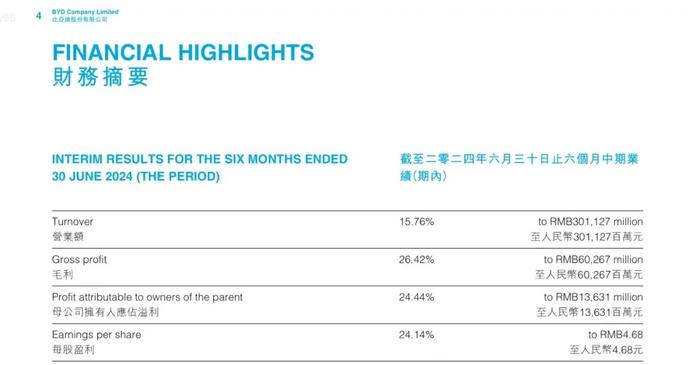 上半年财报出炉，比亚迪成绩单过分耀眼，冲击360万辆大关，比亚迪能走多远？