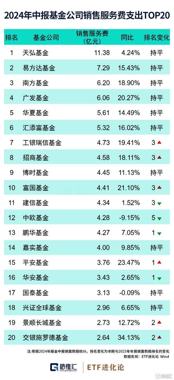 公募基金推行降费政策后，上半年基金四大费明显降低