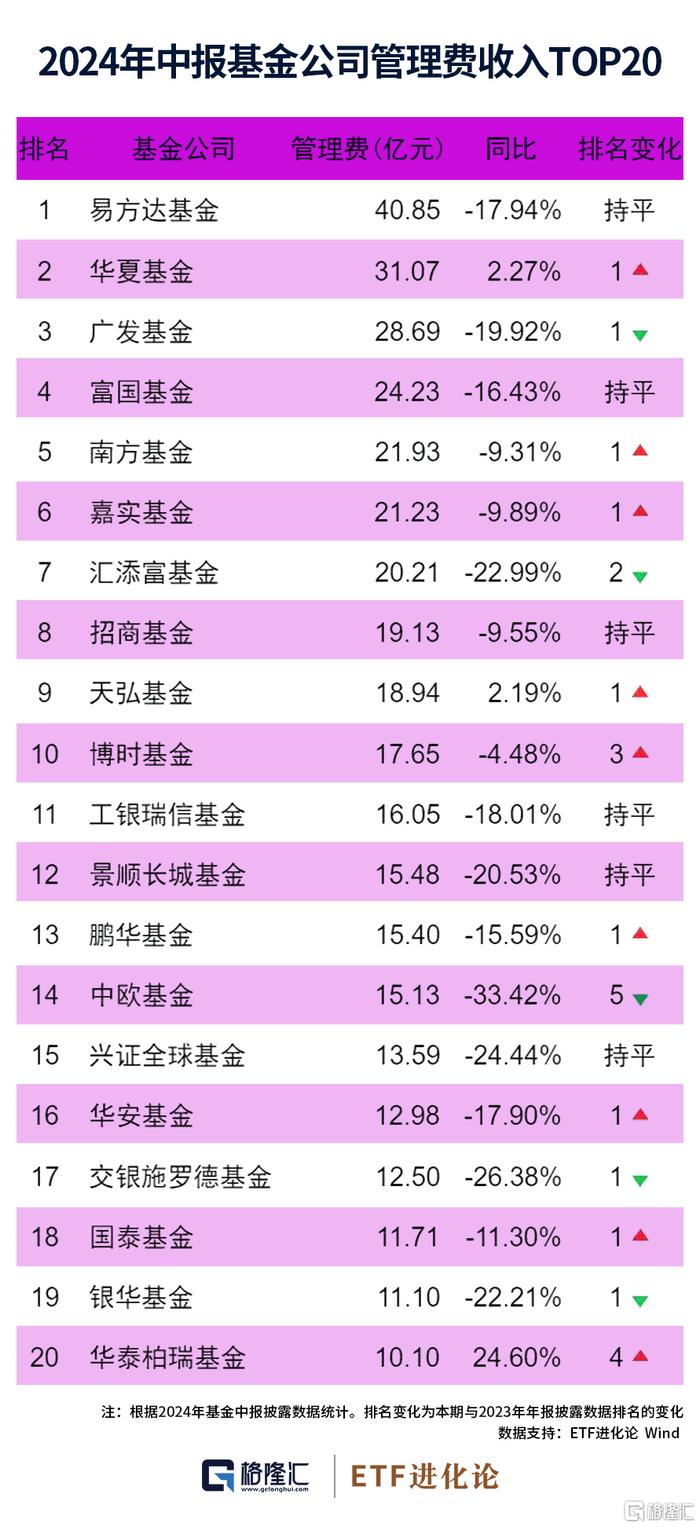 公募基金推行降费政策后，上半年基金四大费明显降低