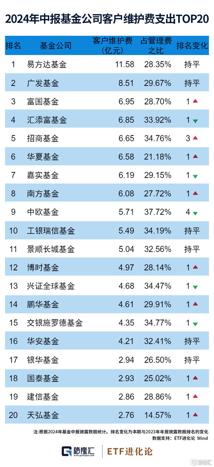 公募基金推行降费政策后，上半年基金四大费明显降低