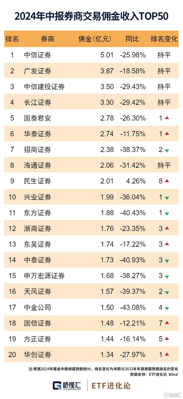 公募基金推行降费政策后，上半年基金四大费明显降低