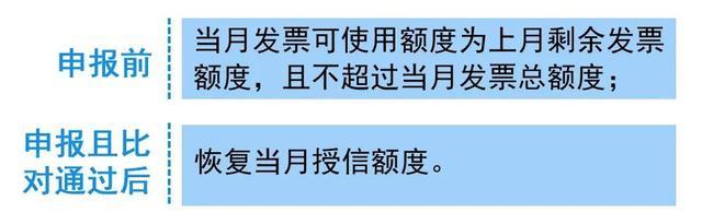 数电票发票赋额额度每月1日会自动恢复吗？