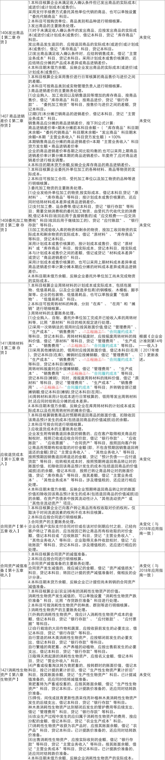 【致同研究】应用指南汇编提示（40）：会计科目主要账务处理-资产类14系列