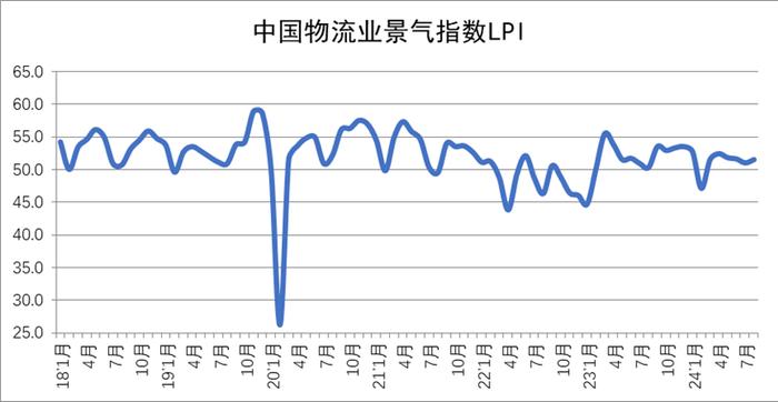 2024年8月中国物流业景气指数为51.5%