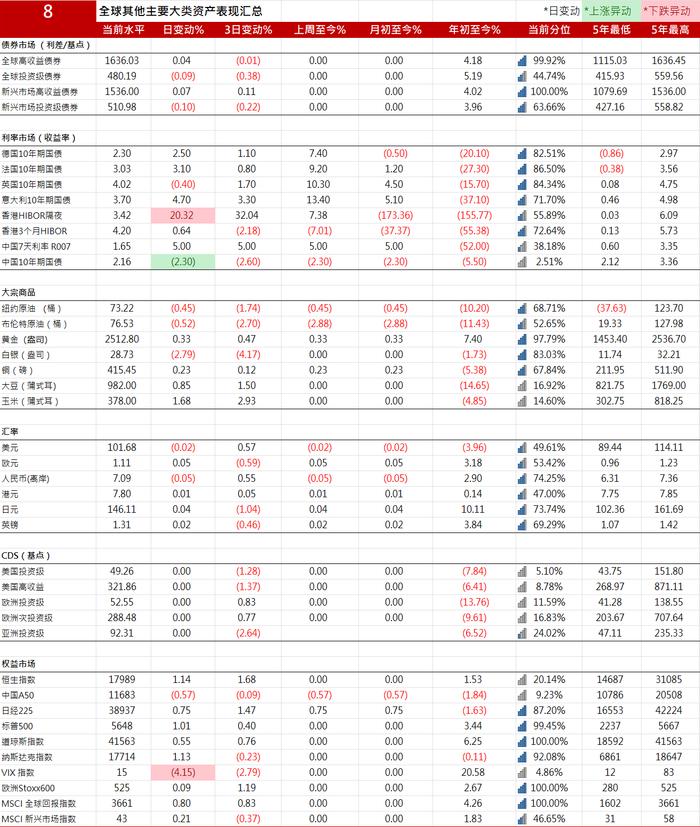 10年期美国国债收益率上涨4.19个基点，报3.9034% | 全球主要大类资产表现汇总20240902