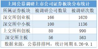 上周上市公司中报收尾，公募全力冲刺调研次数大增