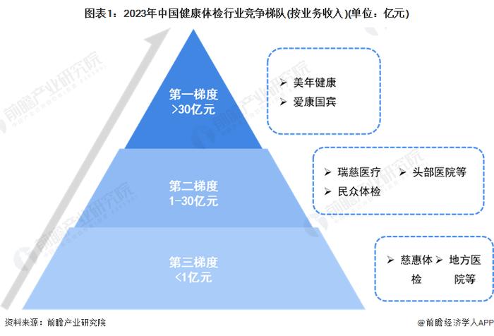 【行业深度】洞察2024：中国健康体检行业竞争格局及市场份额(附市场集中度、企业竞争力评价等)