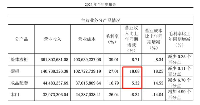 修炼内功品牌产品齐升级，好莱客新渠道业务双位数增长