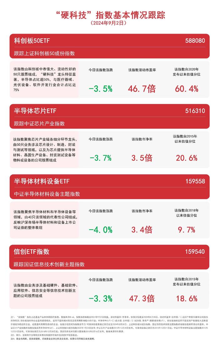 “硬科技”指数收跌，关注科创板50ETF（588080）、信创ETF指数（159540）等产品动向