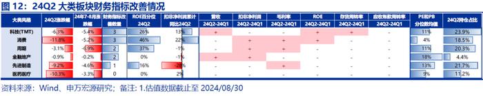 【申万宏源策略|A股2024年中报分析之行业篇】科技硬件和出海制造延续占优格局