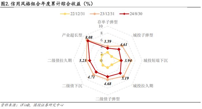 信用仓位如何拖累净值？｜量化信用策略