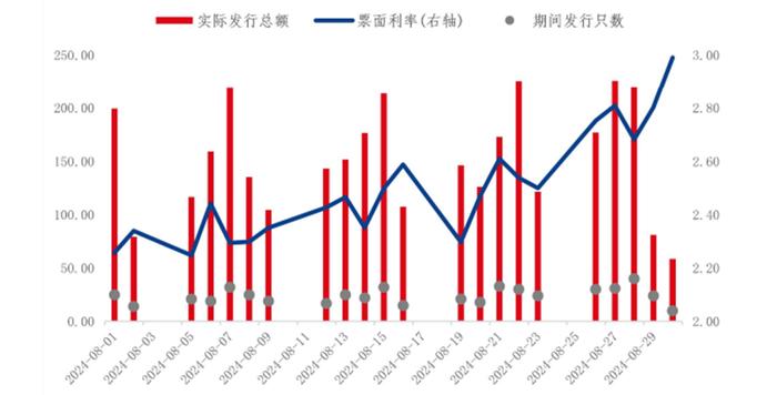 “小赎回潮”的震动效应，8月信用债取消发行规模激增至445亿，信用利差回升