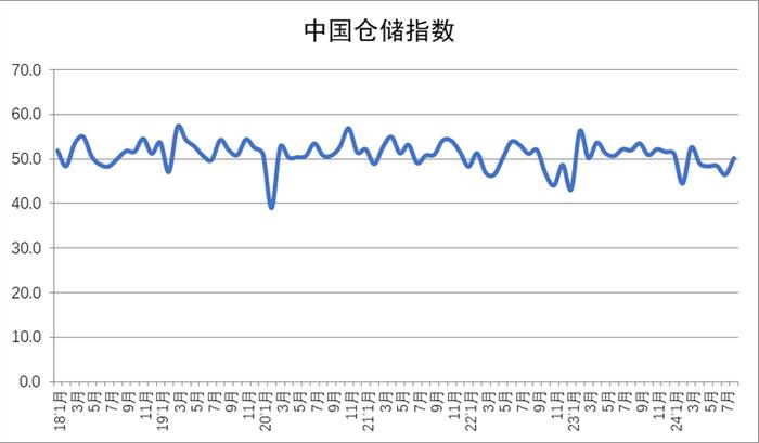 2024年8月中国物流业景气指数为51.5%