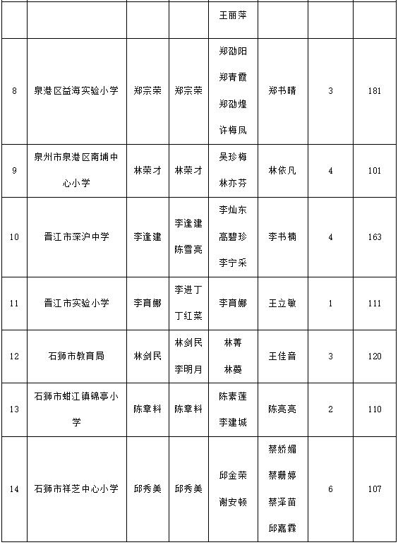 名单公布！2024年泉州市“教育世家”有你的恩师吗？