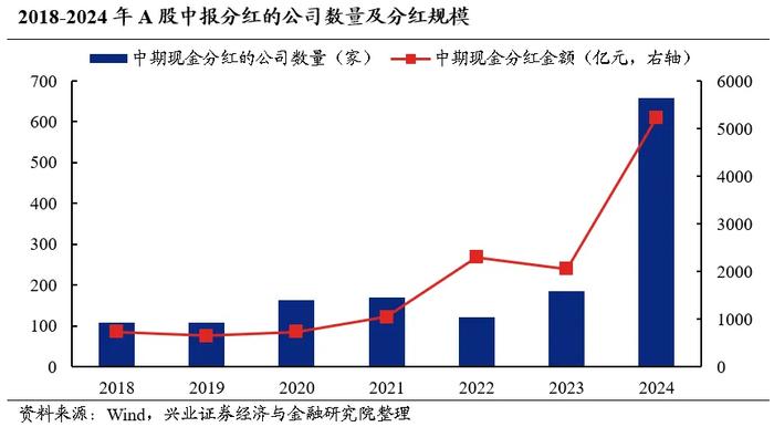 2024年中报分红情况有何变化？对市场又有何影响？