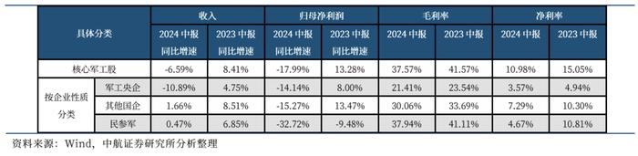 【中航证券军工】行业周报 | 十年“最差”中报，中期“最好”消息