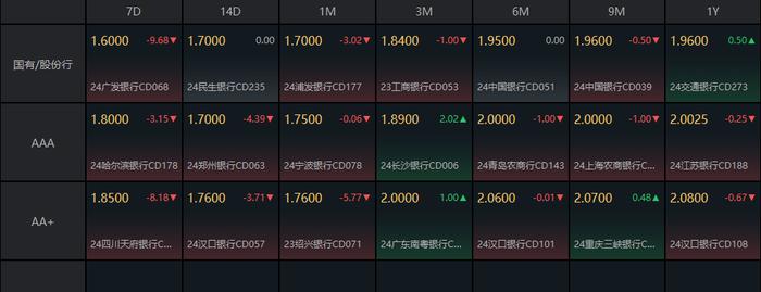 10年国债活跃券交易量有所修复，中长期利率债收益率多数下行超2bp