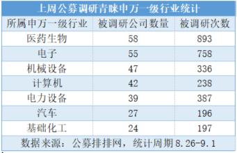 上周上市公司中报收尾，公募全力冲刺调研次数大增