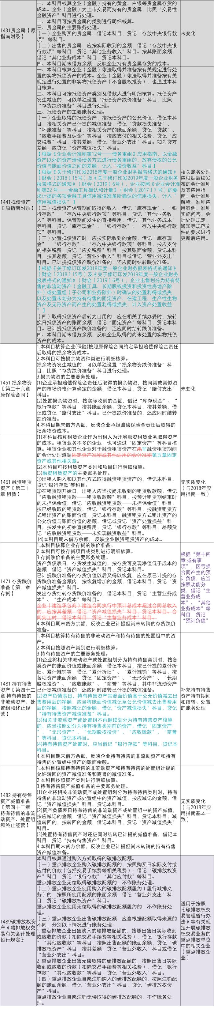 【致同研究】应用指南汇编提示（40）：会计科目主要账务处理-资产类14系列