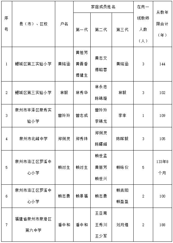 名单公布！2024年泉州市“教育世家”有你的恩师吗？