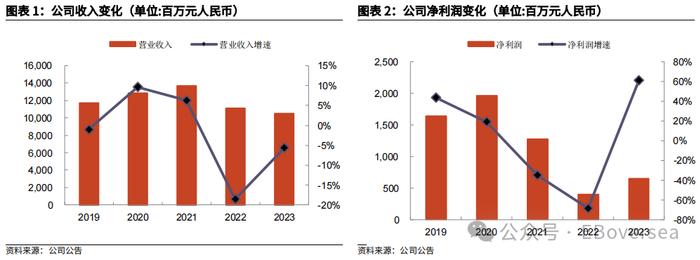 【光大机械&海外】中国龙工（3339.HK）2023年度业绩点评