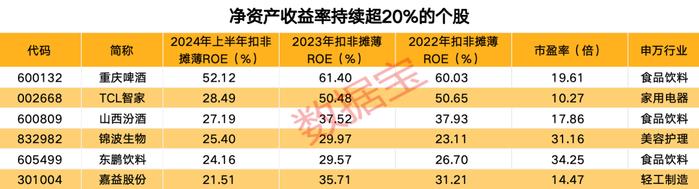 盈利能力显著分化 创新医药龙头登顶毛利率榜首 净资产收益率前20强大洗牌 符合巴菲特核心选股标准的仅剩6只